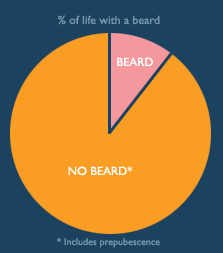 Craig Robinson's pie chart